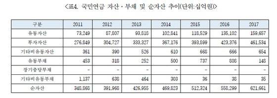 다른 연금과 달리 충당부채를 쌓지 않는 국민연금 [자료: 국가재무제표 현황과 개선과제 보고서]