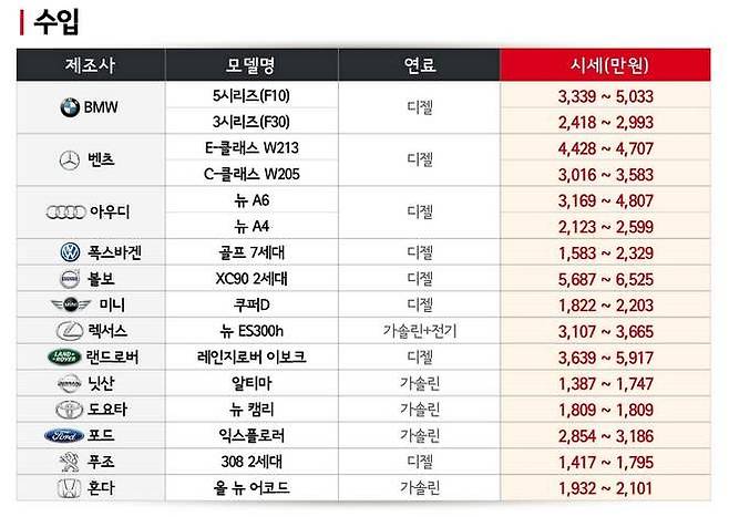 SK엔카닷컴의 11월 수입차 시세. 사진=SK엔카닷컴