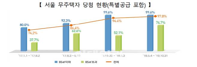 자료=국토부