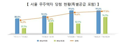 자료: 국토교통부