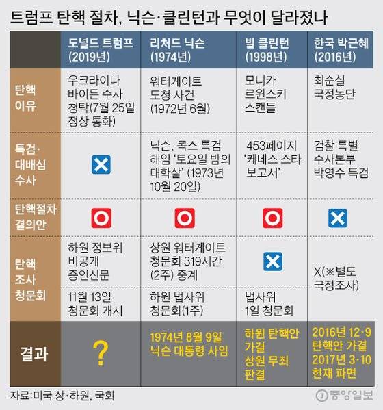 트럼프 탄핵 절차, 닉슨·클린턴과 무엇이 달라졌나. 그래픽=김주원 기자 zoom@joongang.co.kr