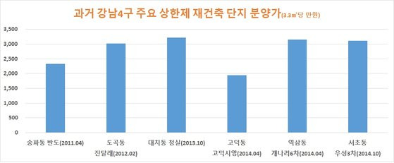 자료: 업계 종합