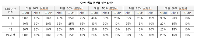 수익공유형 모기지 정산표 일부 발췌. ⓒLH