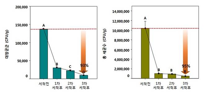 절임 배추 세척 전후 미생물 변화 추이. [자료 식약처]