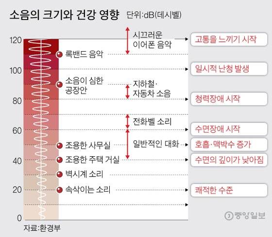 소음의 크기와 건강 영향.  그래픽=김주원 기자 zoom@joongang.co.kr