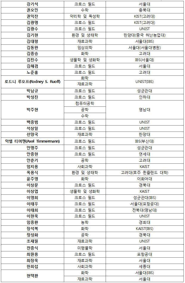 2019년 한국에서 연구성과를 낸 전세계 상위1% 연구자(HCR) 명단