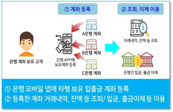 오픈뱅킹은 은행 모마일앱에 타행 보유 입출금 계좌를 등록하고&nbsp;거래내역, 잔액 등 조회/입금, 자금이체 등 이용이 가능하다.(출처=금융위원회)