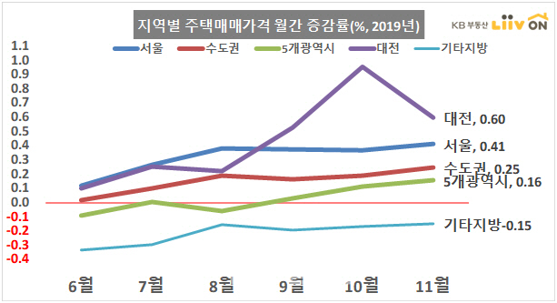 지역별 주택매매가격 월간 증감률(그래픽=KB부동산 리브온)