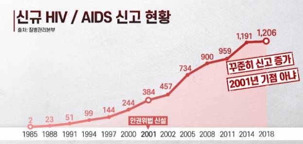 1985년부터 2018년까지 신규 HIV / AIDS 신고 현황. 인권위법이 만들어진 2001년을 기준으로 한 변곡점은 없다