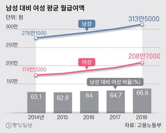 남성 대비 여성 평균 월급여액. 그래픽=박경민 기자 minn@joongang.co.kr