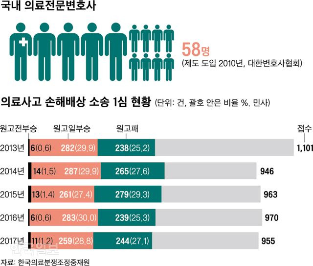 [저작권 한국일보]의료사고 손해배상 소송 1심 현황. 그래픽=신동준 기자/2019-11-24