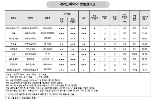 에어프라이어 종합결과표 



한국소비자원