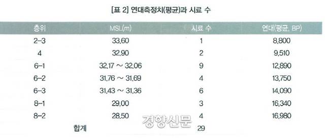 소로리 토탄층의 연대측정결과. 땅 표면에서부터 깊이 들어갈수록 연대가 올라간다. 층위가 안정되어있다는 이야기다. 볍씨가 집중 출토된 곳은 2토탄층인 6층이다.|한국선사문화연구원 제공
