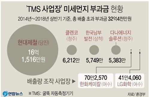 TMS 부착 전국 630개 사업장의 2014년부터 지난해 상반기까지 행정처분 횟수는 385건, 배출 초과 부과금은 32억4000만 원이다.   [연합뉴스]