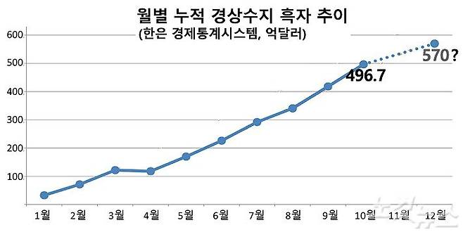 (그래프=장관순 기자)