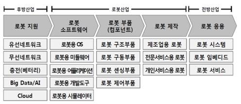 로봇산업의 구조, 출처: KT경제경영연구소 디지에코보고서