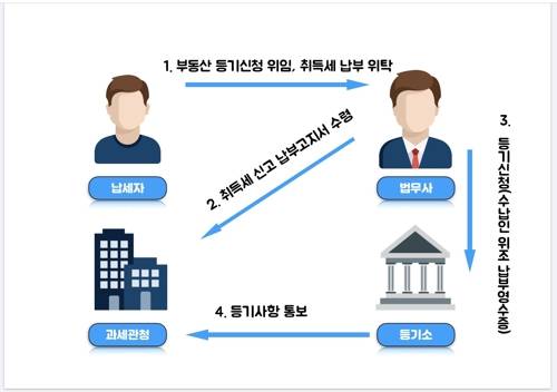 취득세 수납인 위조 등기 방법 [경기도 제공. 재판매 및 DB 금지]