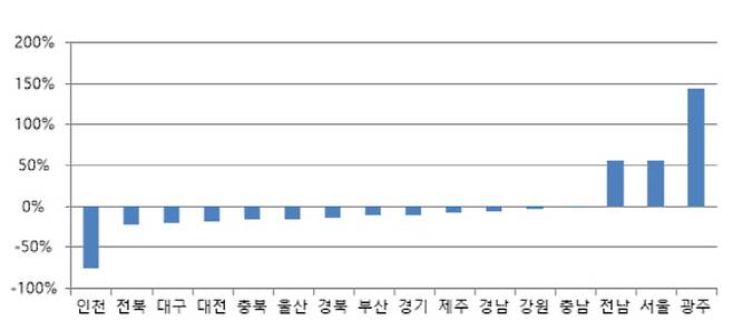 전국 아파트 미분양 물량 5만6098가구..2년만에 최저치