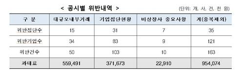 기업집단 소속 회사 공시별 위반 내역 [공정거래위원회 제공=연합뉴스]