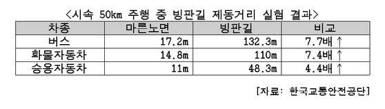빙판길 제동거리 [중앙포토, 자료]