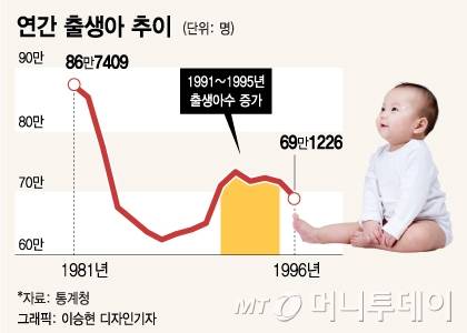 1980년대 초반까지 꾸준히 증가하던 연간 출생아는 강력한 가족계획 정책 등의 영향으로 지속적으로 감소했다. 하지만 가족계획이 다소 느슨해진 1990년대 초반, 특히 1991년부터 1995년까지 이례적으로 출생아가 늘었다. 그 이후에는 줄곧 감소 추세로 돌아섰다.