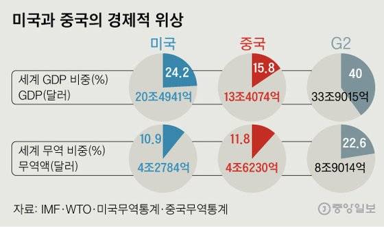 미국과 중국의 경제적 위상. 그래픽=신재민 기자