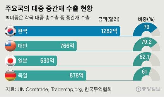 주요국의 대중 중간재 수출 현황. 그래픽=신재민 기자