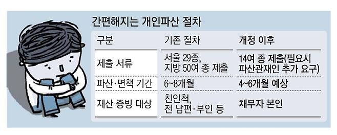 개인파산신청방법 기각되는 일이 없도록 4