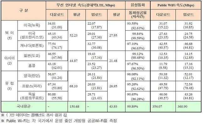 한국통신사업자연합회 ‘2019년 해외 주요선진국 LTE 서비스 및 Wi-Fi 품질조사’ 결과.ⓒ한국통신사업자연합회