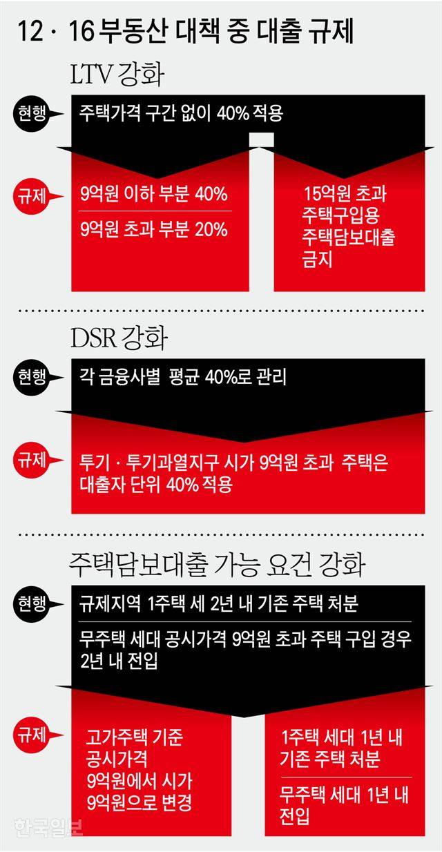 서울 14억8000만원 아파트 사려니.. 담보대출 1억1600만원 줄어