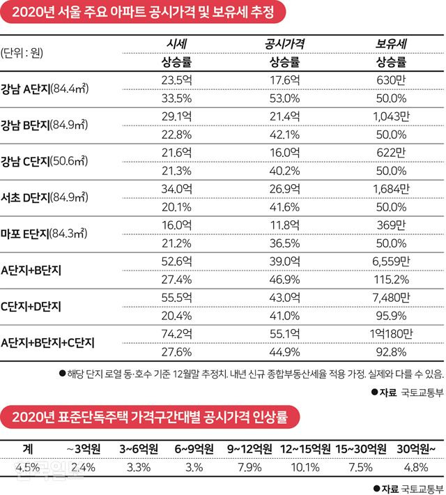 [저작권 한국일보]서울 주요아파트 공시가격 및 보유세추정. 그래픽=송정근 기자