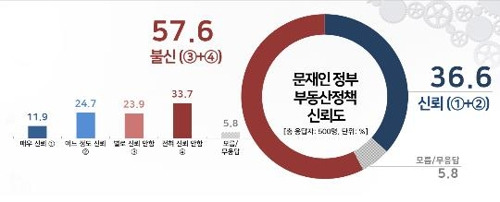 부동산정책 신뢰도 조사결과 [리얼미터 제공]