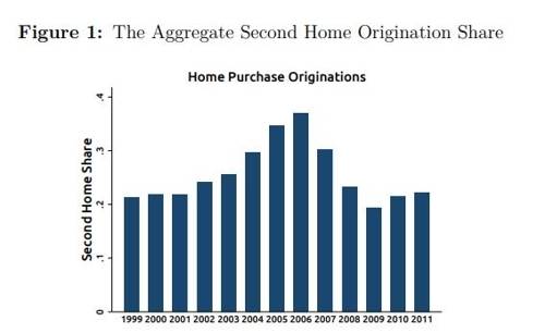 다주택 신규 대출 비중 [연준 보고서 발췌]