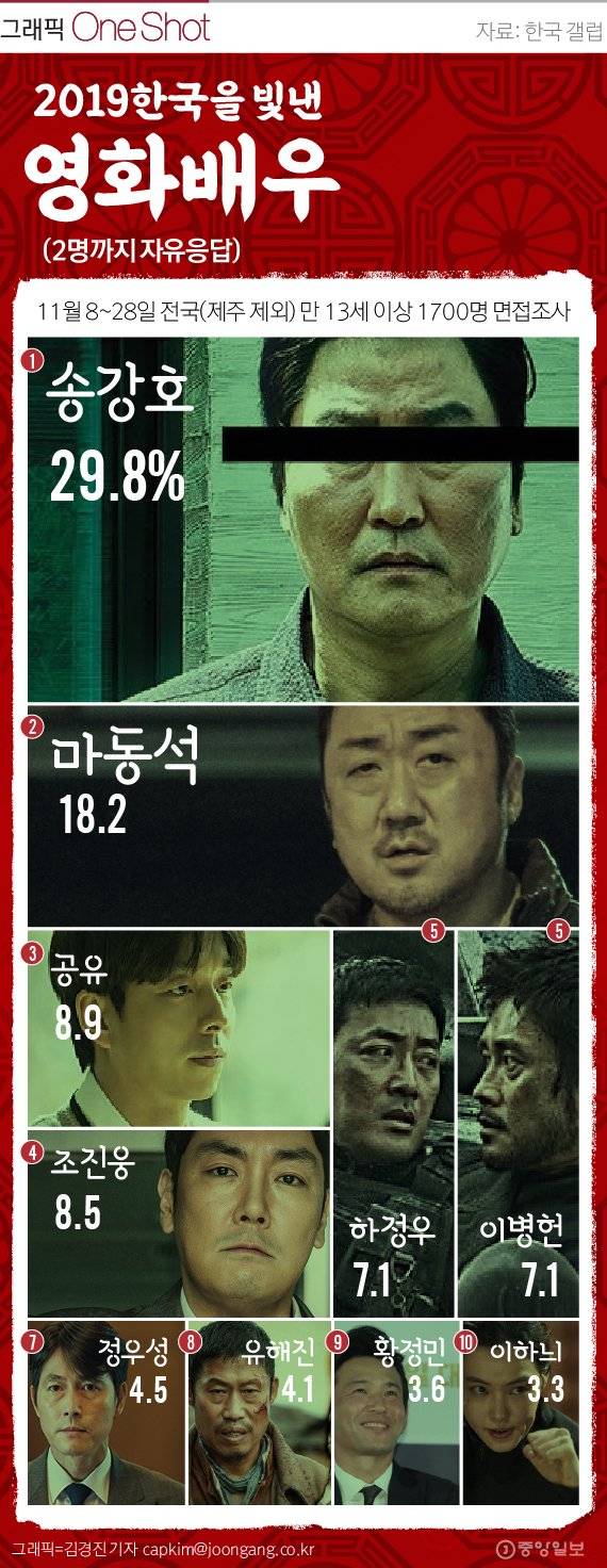 2019 한국을 빛낸 배우 TOP 10.