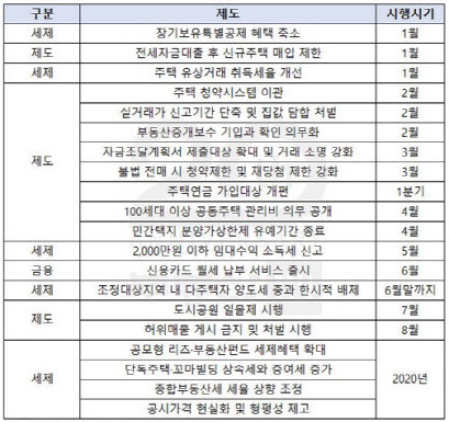 2020년부터 달라지는 부동산 제도.(자료=부동산114)