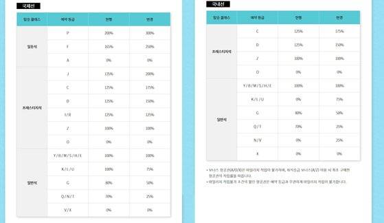 개편 전후 마일리지 적립률. 일반석 적립률이 현저하게 감소했다. [대한항공 캡쳐]