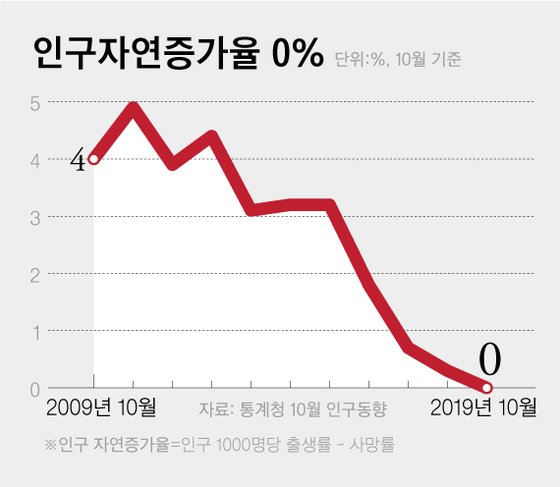 인구자연증가율 0%. 그래픽=차준홍 기자 cha.junhong@joongang.co.kr