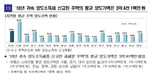 2018년도 양도소득세 신고 주택 평균 양도가액 지역별 분포 [국세청 제공=연합뉴스]