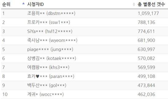 지난달 기준 아프리카TV에서 별풍선을 가장 많이 후원한 시청자 상위 10명=별풍선 집계사이트 ‘별풍선닷넷’ 스크린 캡처