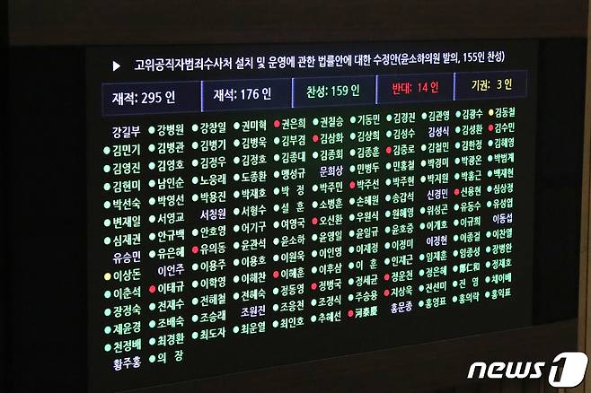 30일 오후 서울 여의도 국회 본회의장에서 열린 제374회 국회(임시회) 제1차 본회의에서 고위공직자범죄수사처 설치 및 운영에 관한 법률안에 대한 수정안(윤소하의원 발의, 155인 찬성)이 재적 295인, 재석 177인, 찬성 160인, 반대 14인, 기권 3인으로 통과되고 있다. 2019.12.30/뉴스1 © News1 임세영 기자