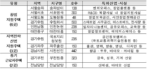 2019년 일자리 연계형 지원주택 지자체 공모 선정결과