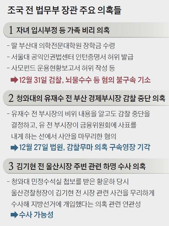 조국 전 법무부 장관 주요 의혹들