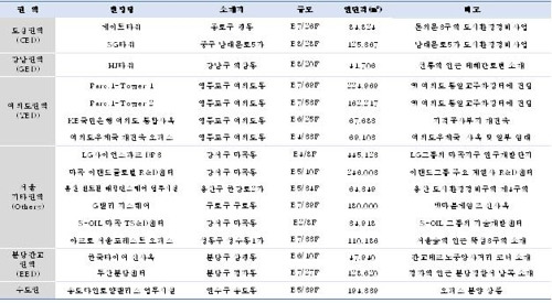 올해 준공 예정인 오피스 빌딩 [신영에셋 제공]