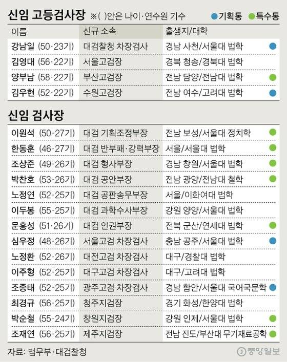 현직 고검장 및 검사장·명단. 그래픽=신재민 기자 shin.jaemin@joongang.co.kr