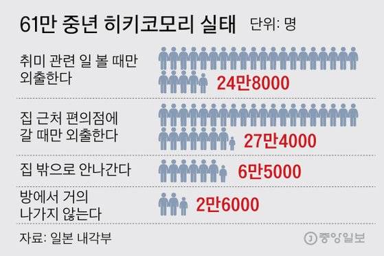 61만 중년 히키코모리 실태 그래픽=김주원 기자 zoom@joongang.co.kr