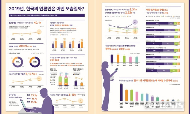 [서울=뉴시스]한국언론진흥재단, '한국의 언론인 2019' 조사 결과. (그래픽 = 한국언론진흥재단 제공) 2020.01.13.photo@newsis.com