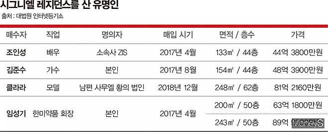 시그니엘 레지던스를 산 유명인. /표=머니S