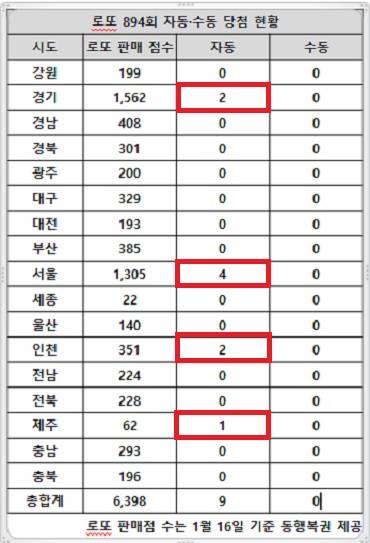 894회 로또당첨번호 구매 모두 '자동' 18일 동행복권 추첨 결과에 따르면 894회 로또당첨번호 1등 당첨자가 로또복권을 구매한 판매점은 서울·경기·인천 수도권에 쏠리는 것으로 나타났다.