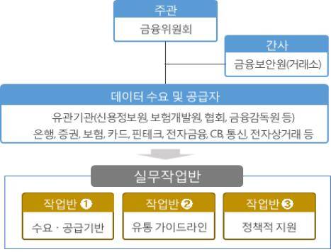금융분야 데이터 유통 생태계 구축 협의회 구성 [금융위원회 제공]