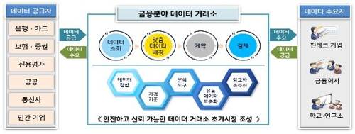 금융데이터 거래소 구조 [금융위원회 제공]
